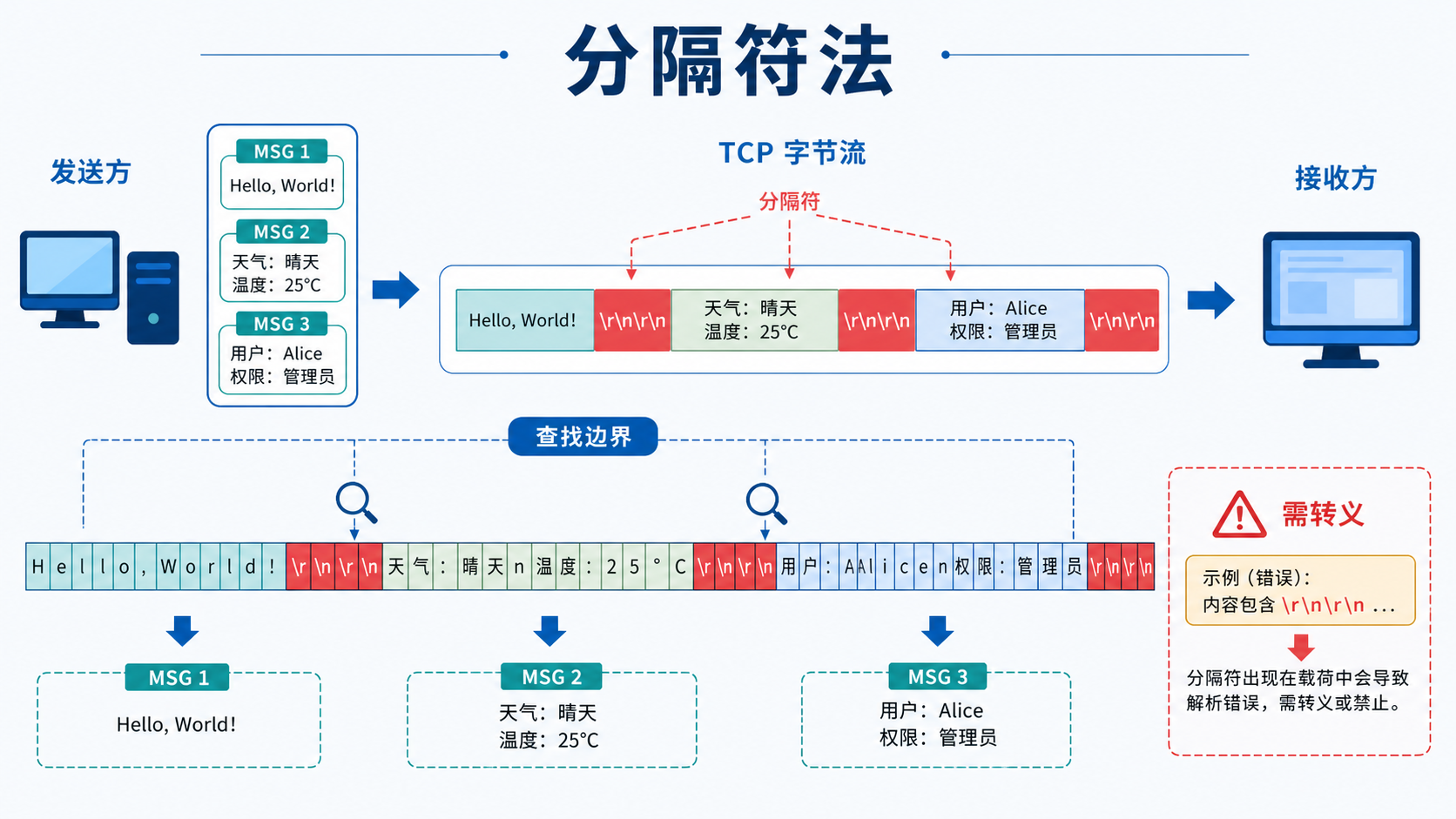 分割符法