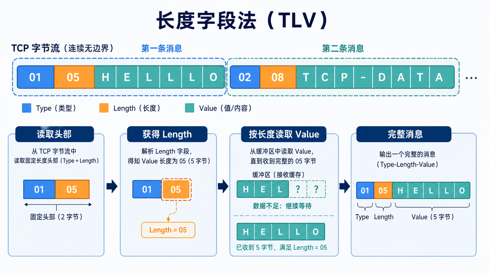 长度字段法